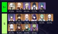 He had high usage in the recent Spiral Abyss (Image via u/soapz231)